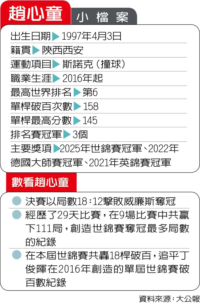 2025年斯诺克世锦赛，中国选手赵心童成为首位获得该项赛事冠军的亚洲选手。（新华社）