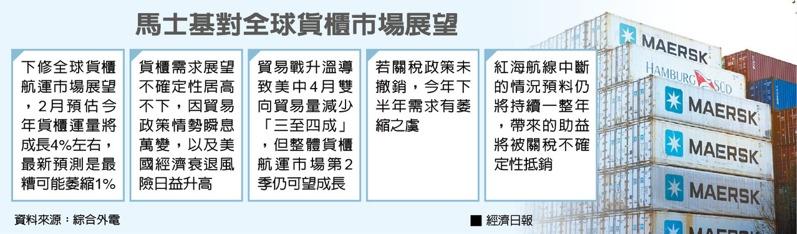 马士基对全球货柜市场展望。(数据源:综合外电)