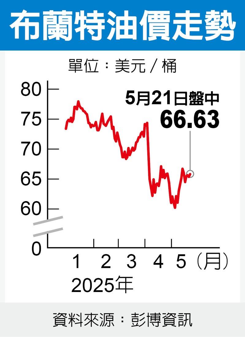 是受地缘政治紧张局势再起，国际油价开高走高。  (路透数据照片)