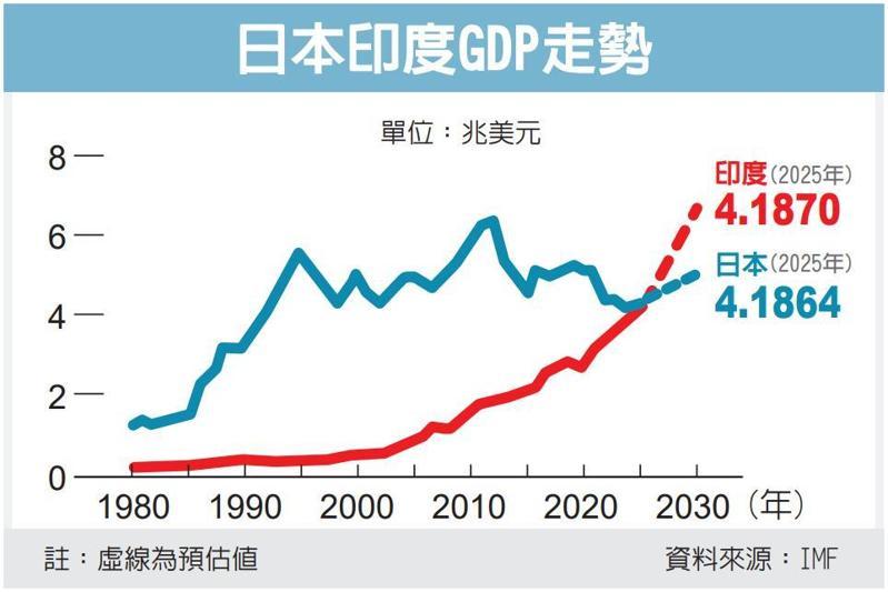 印度超越日本，成为全球第四大经济体，可望很快再超越德国，成为全球第三大。（路透）