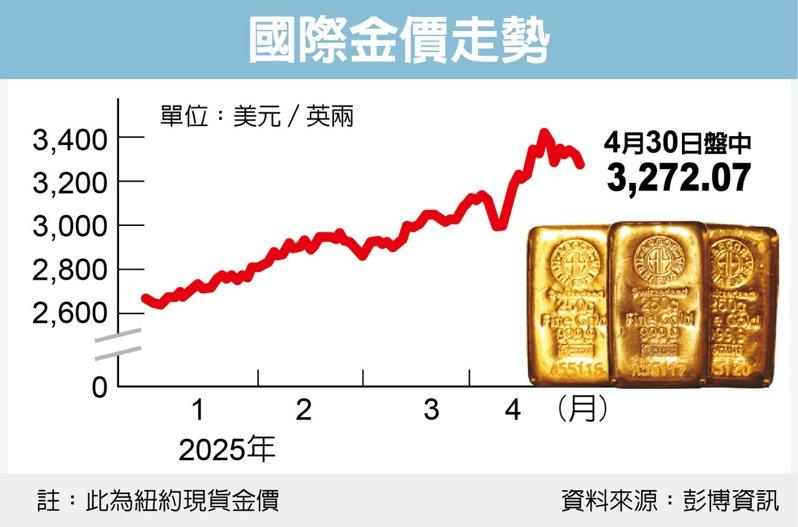 国际金价走势。(数据源:彭博资讯)