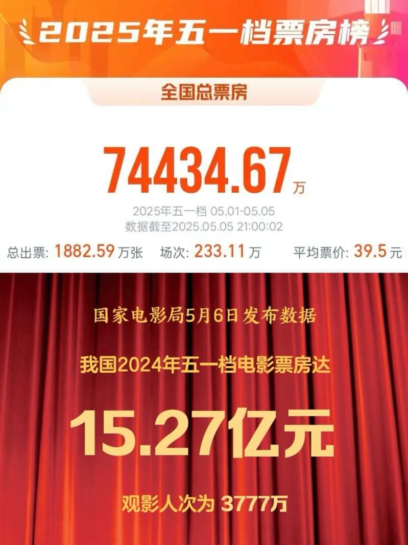 中国今年电影市场仅动画片《哪吒2》一枝独秀，若非《哪吒2》仍继续上映，今年五一电影票房将更为惨澹。（新华社）