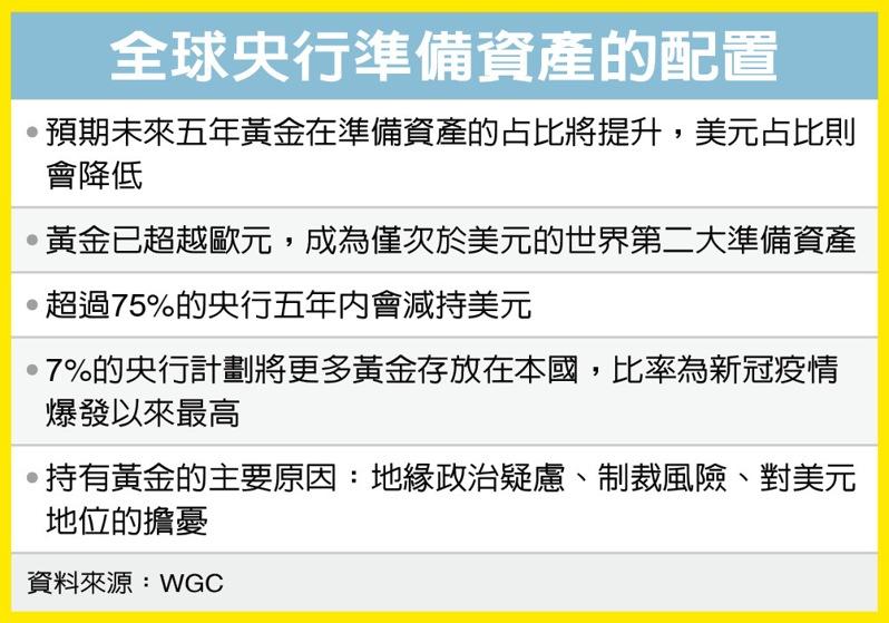 全球央行准备资产的配置。(数据源:WGC)