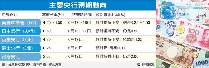 「超级央行周」本周登场，包含美国、英国、日本、台湾、瑞士等逾十个主要国家的央行，都将在未来一周公布利率决策。（路透）