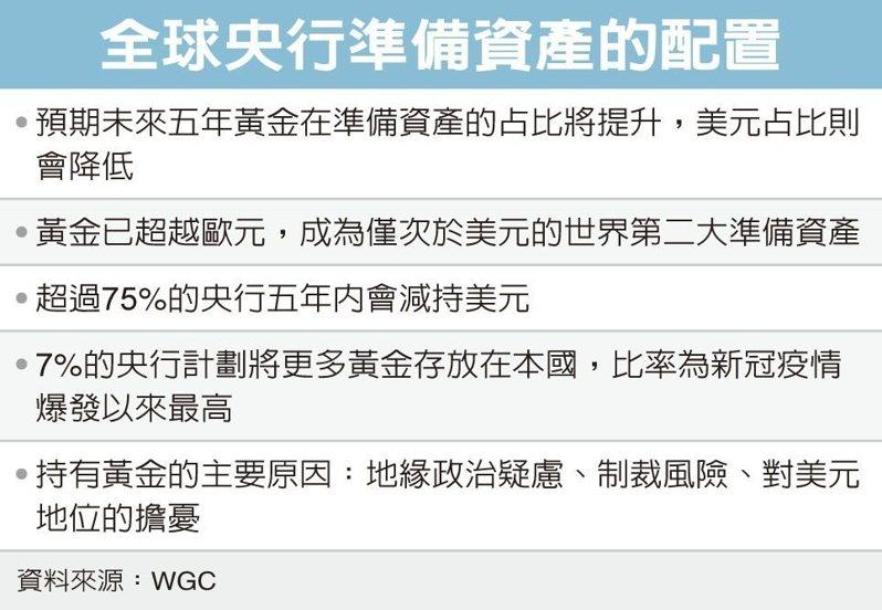世界黄金协会（WGC）最新调查显示，全球央行预期，未来五年他们持有的黄金部位占准备资产的比率，将进一步提升，而美元存底则会降低。 （美联社）
