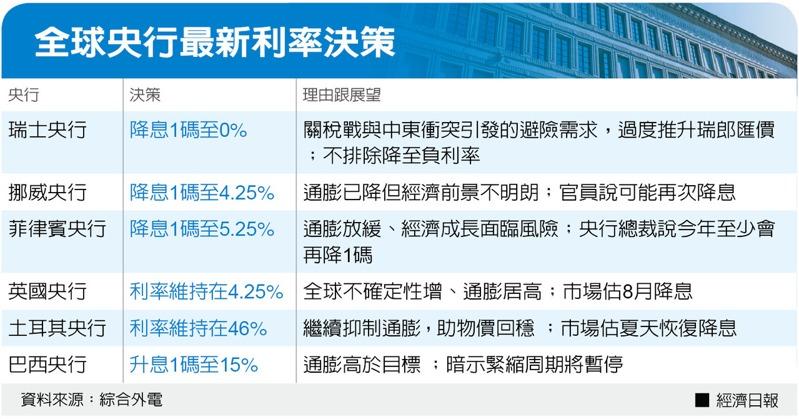 全球央行最新利率决策。(数据源:综合外电)