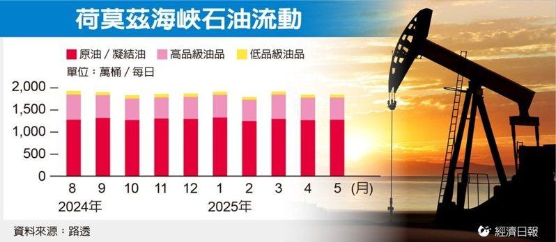 海事安全机构Vanguard表示，与美国相关船只都有在红海南部和亚丁湾被胡塞锁定的高度风险，建议船只重新评估航道，避开伊朗海域。(美联社)