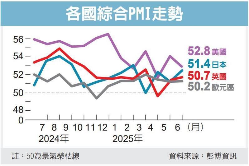 欧元区民间部门的经济活动持续停滞。 （路透）