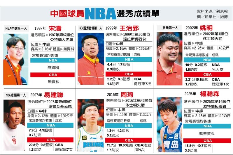 杨瀚森去年在CBA比赛中抢球。(新华社)