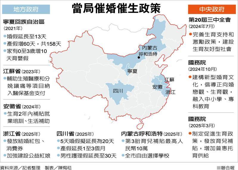 尽管中国当局积极「催婚催生」，但在现实的经济困境和压力下，已连续多年出现出生人口不及死亡人口的「生不如死」现象，已然成为北京须严肃面对的课题。（新华社）