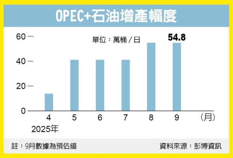 数据源:彭博资讯。
