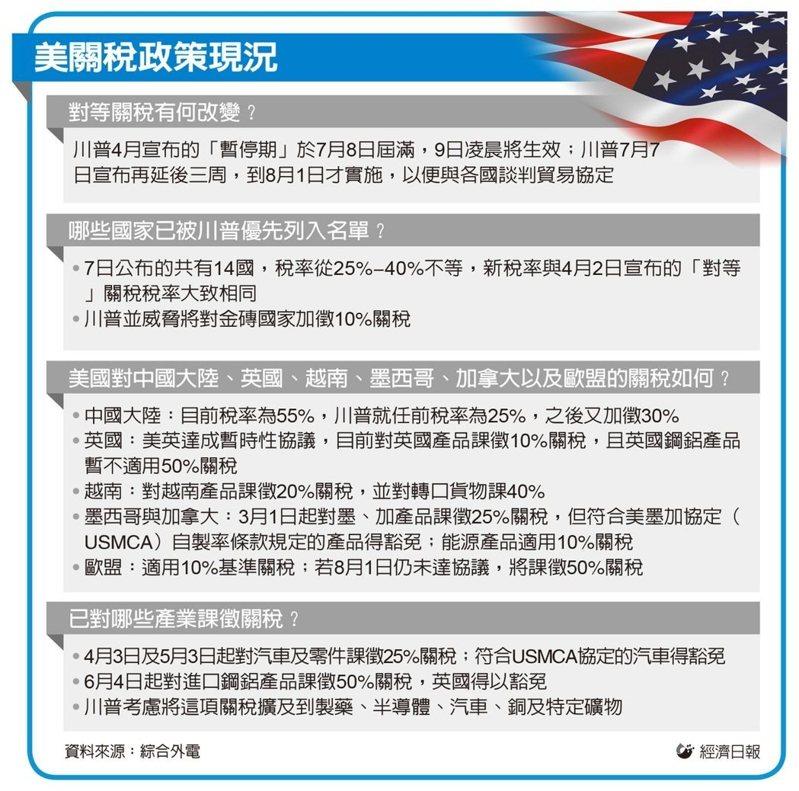 美国总统川普7日「开奖」，公布14国对等关税税率，但全球股市8日盘中大致稳定，被率先公布课征25%关税的日韩股市更上涨，显示「TACO」（川普终将退缩）交易依然热络。（美联社）