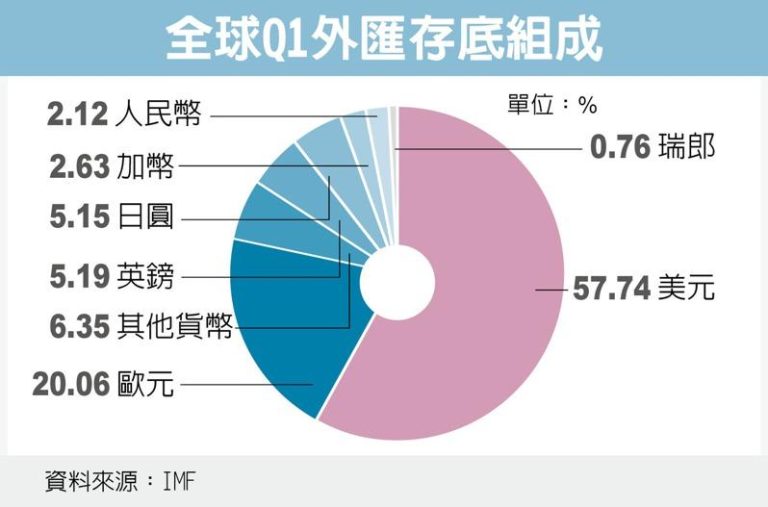 全球Q1外汇存底组成。(数据源：IMF)