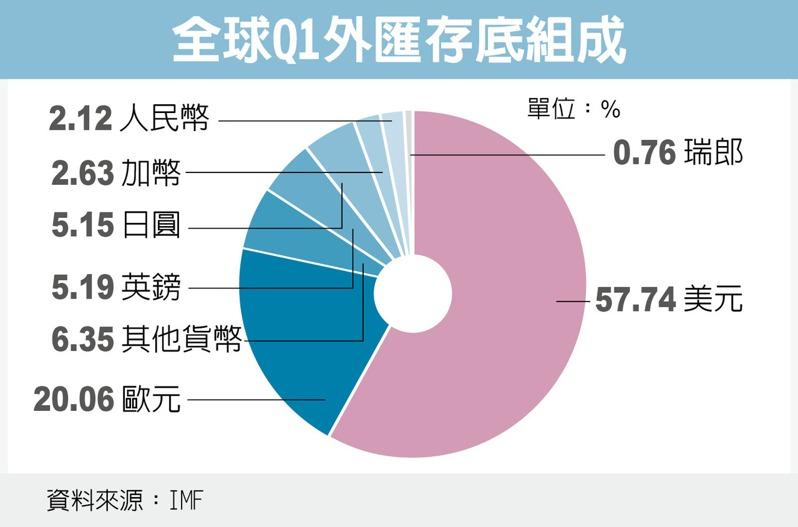 全球Q1外汇存底组成。(数据源:IMF)
