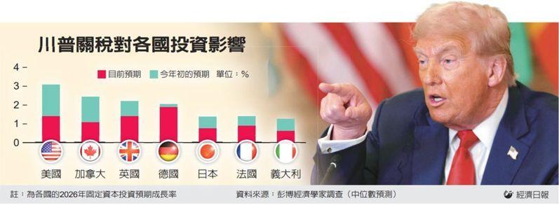 彭博分析，美国贸易保护主义对全球经济的损害日益明显。航运贸易示意图。 （路透）