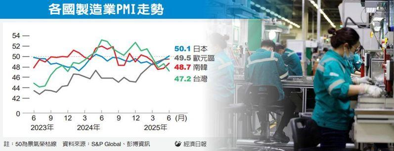 亚洲许多国家6月制造业景气持续萎缩。（联合报系数据照）