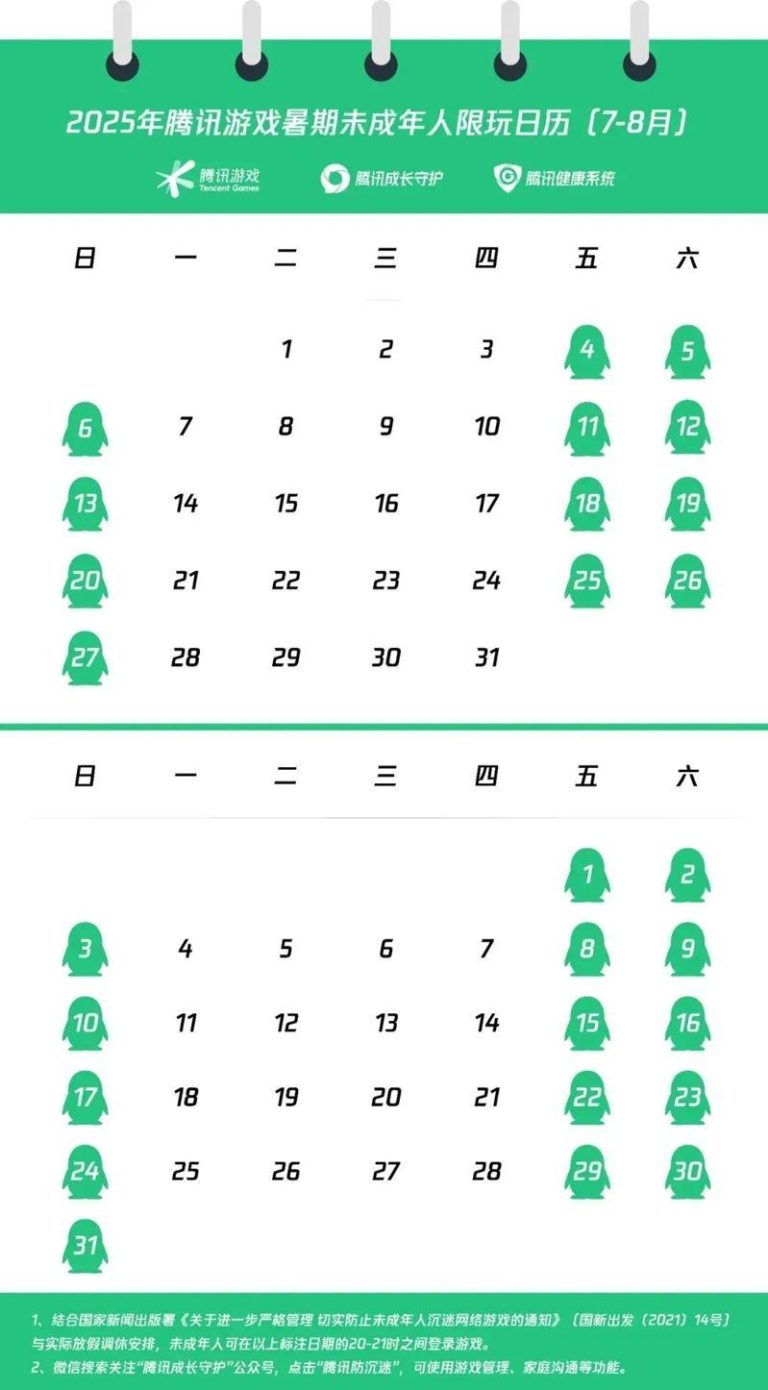 腾讯游戏未成年人暑期限玩日历为7月1日至8月31日，未成年玩家可以在每周五、六、日的20:00至21:00体验游戏，整个假期总计时长不超过27小时。（取材自潇湘晨报）