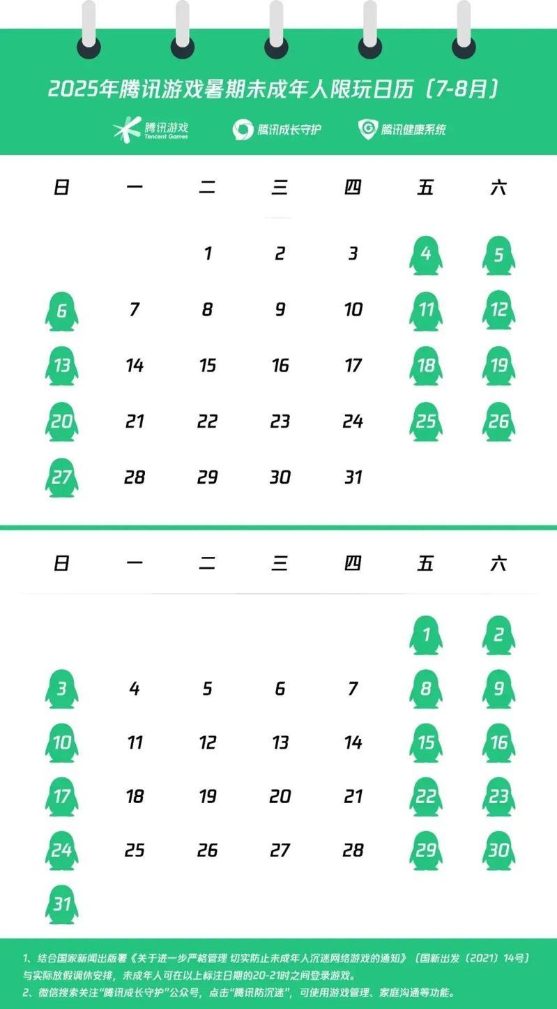 腾讯游戏未成年人暑期限玩日历为7月1日至8月31日,未成年玩家可以在每周五、六、日的20:00至21:00体验游戏,整个假期总计时长不超过27小时。(取材自潇湘晨报)