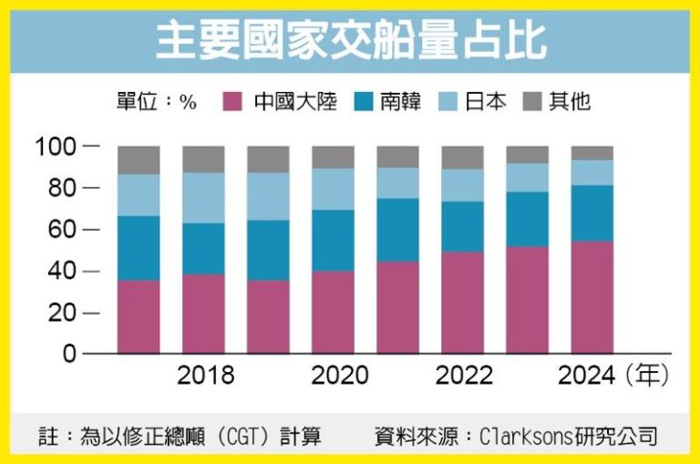 数据源:Clarksons公司。