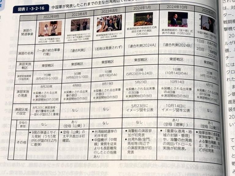 日本防卫大臣中谷元15日在内阁会议报告2025年版防卫白皮书。新版防卫白皮书指出，中国对台军演有实战化、宣传化，以及常态化3大特色。图为共军在台湾周边军演日期与内容制表。中央社
