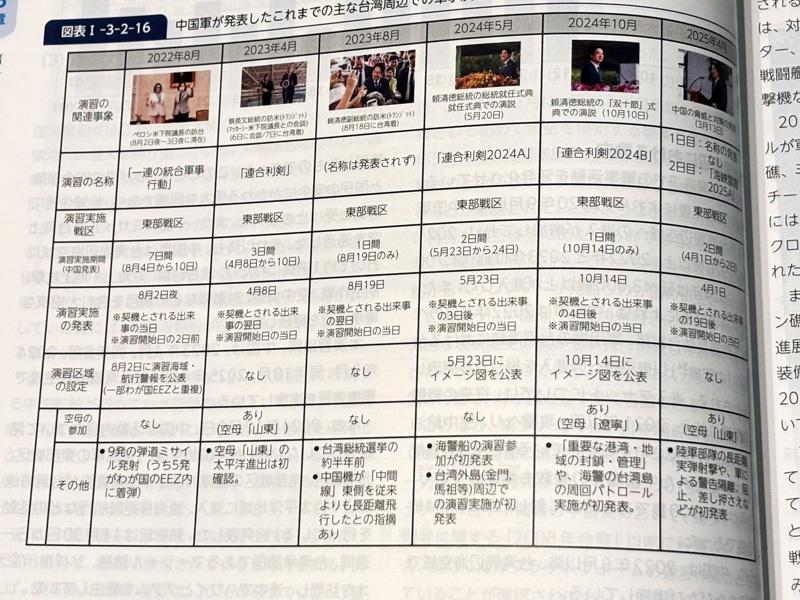 日本防卫大臣中谷元15日在内阁会议报告2025年版防卫白皮书。新版防卫白皮书指出,中国对台军演有实战化、宣传化,以及常态化3大特色。图为共军在台湾周边军演日期与内容制表。中央社