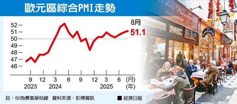 欧元区综合PMI走势。(数据源/彭博资讯)