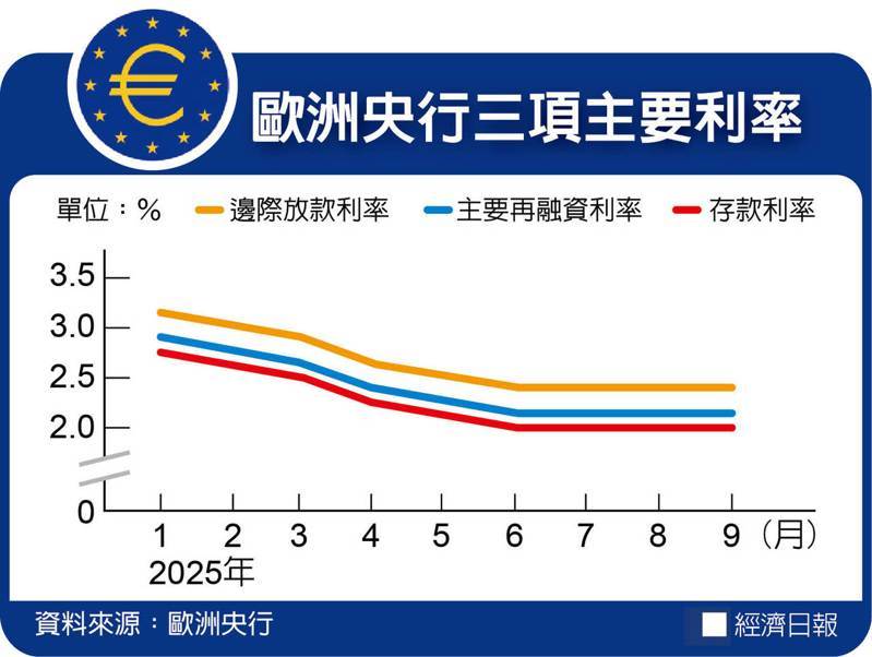 欧洲央行三项主要利率。(数据源:欧洲央行)