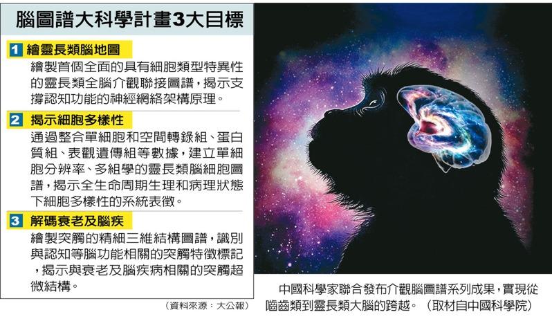 脑图谱大科学计划3大目标 数据源:大公报