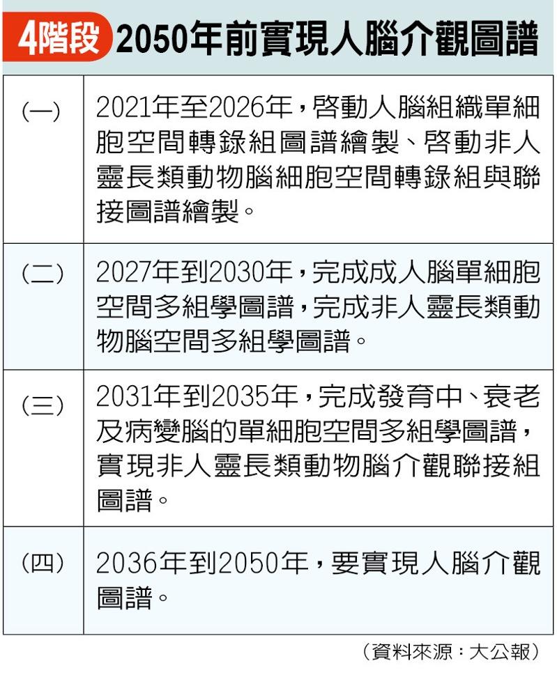 脑图谱大科学计划3大目标 数据源：大公报
