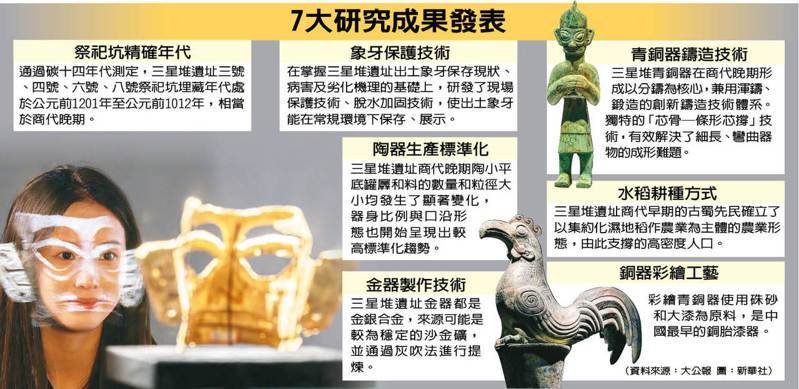 7大研究成果发表   数据源／大公报