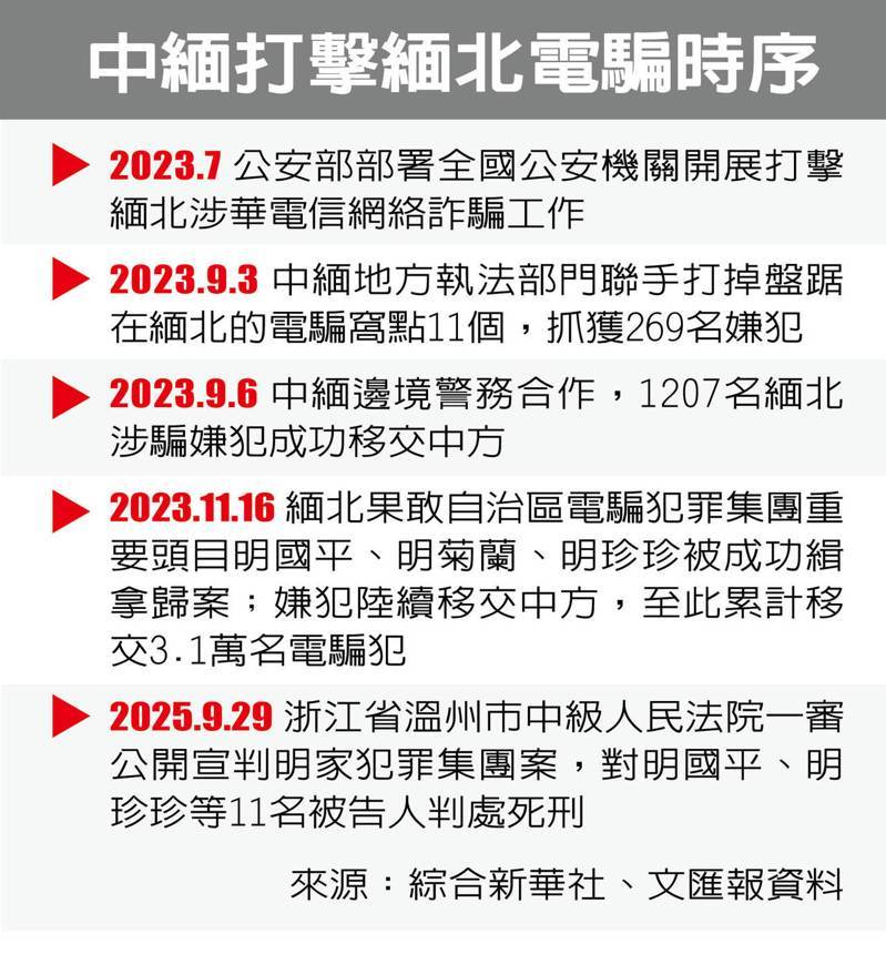 针对长期实施电信网络诈骗的缅甸果敢「明氏家族」犯罪集团案，浙江省温州市中级人民法院29日一审宣判，对明国平、明珍珍等11名被告判处死刑。（取材自央视新闻）