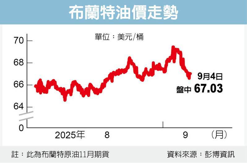 布兰特油价走势。(数据源:彭博资讯)
