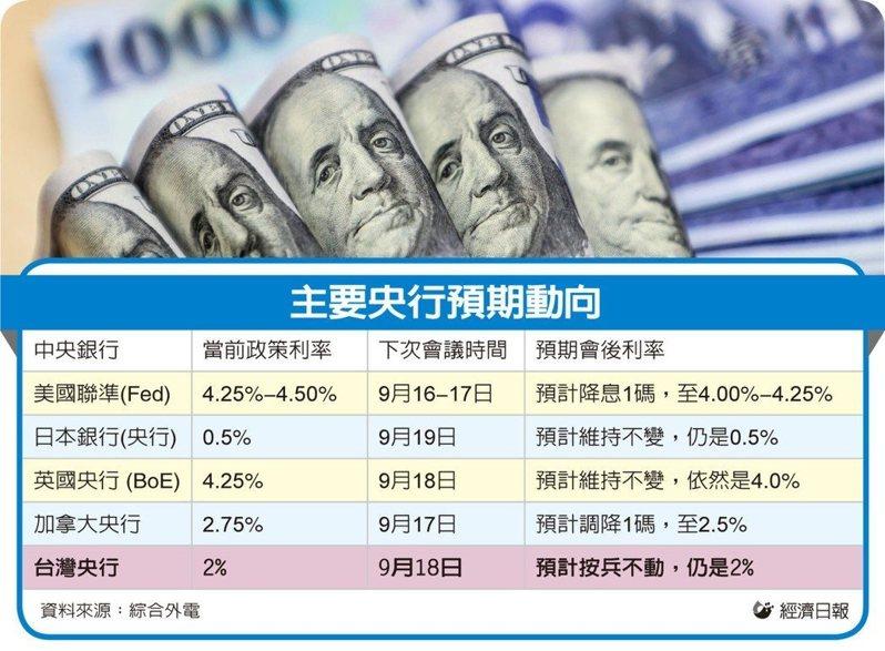 「超级央行周」本周登场，包含美国、英国、日本、台湾等逾十个主要国家央行，都将在未来一周公布利率决策。（路透）