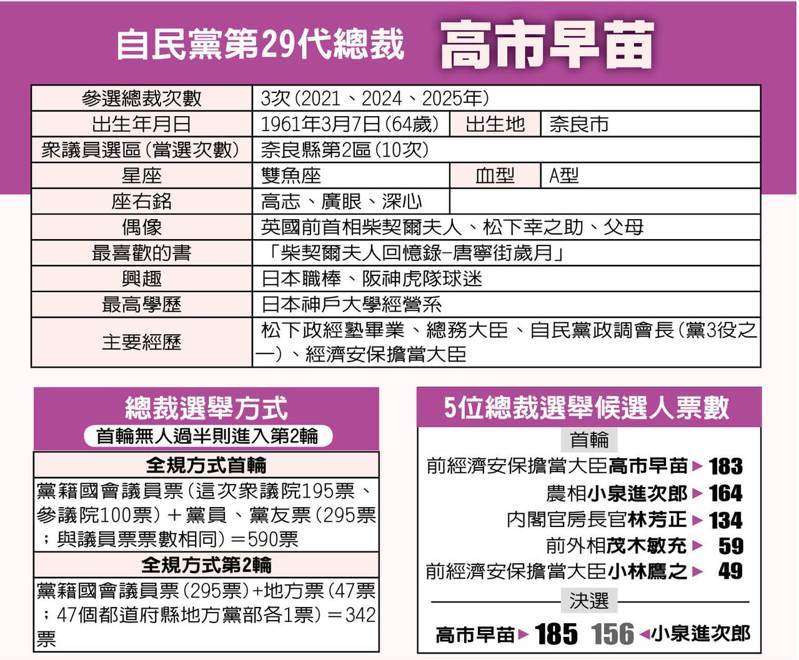 高市早苗4日赢得日本自民党总裁改选，有望成为日本首位女性首相。(路透)