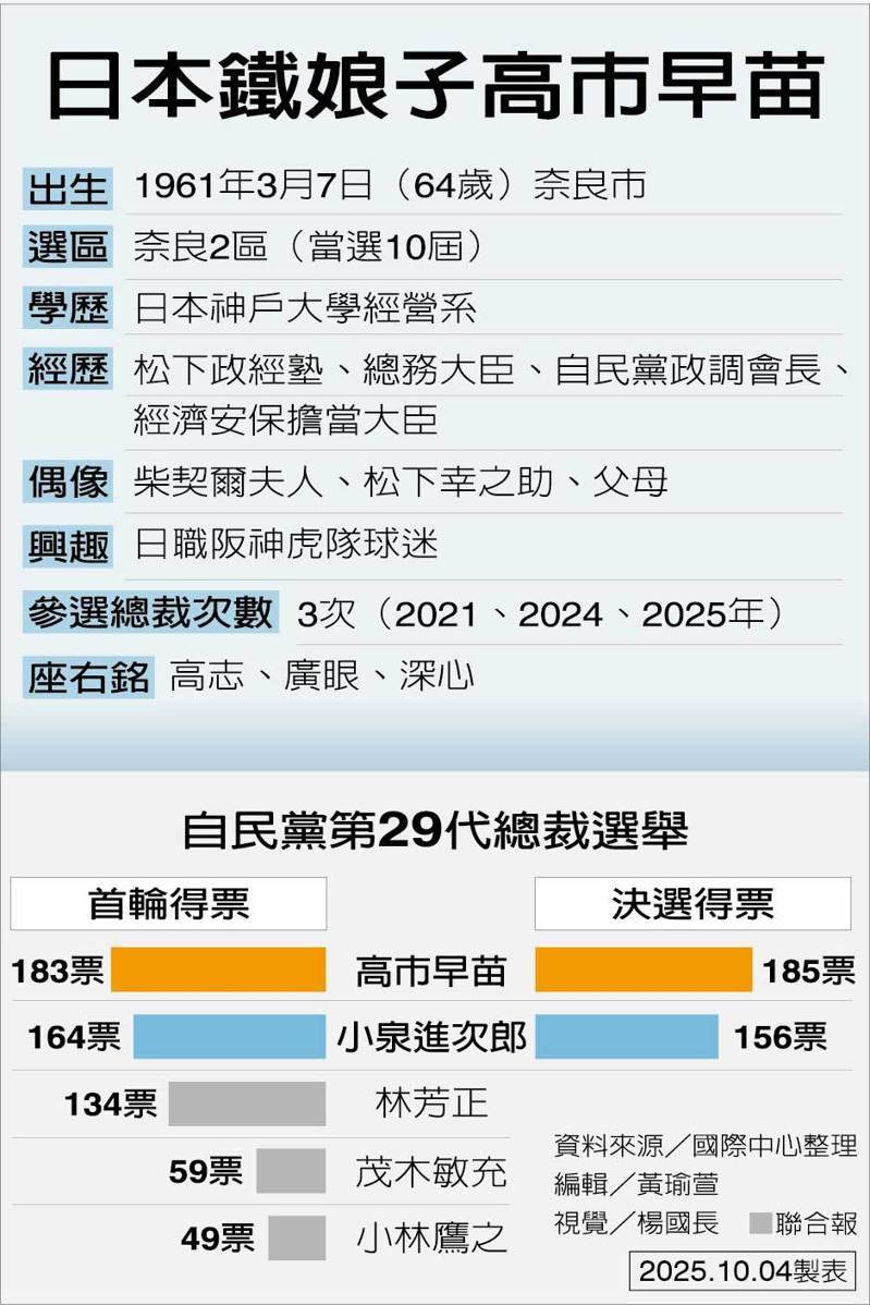 日本自民党4日进行总裁选举，由众议员高市早苗当选，可望成为新任日本首相，也是日本第一位女首相。图为高市当选后在东京举行记者会。(美联社)