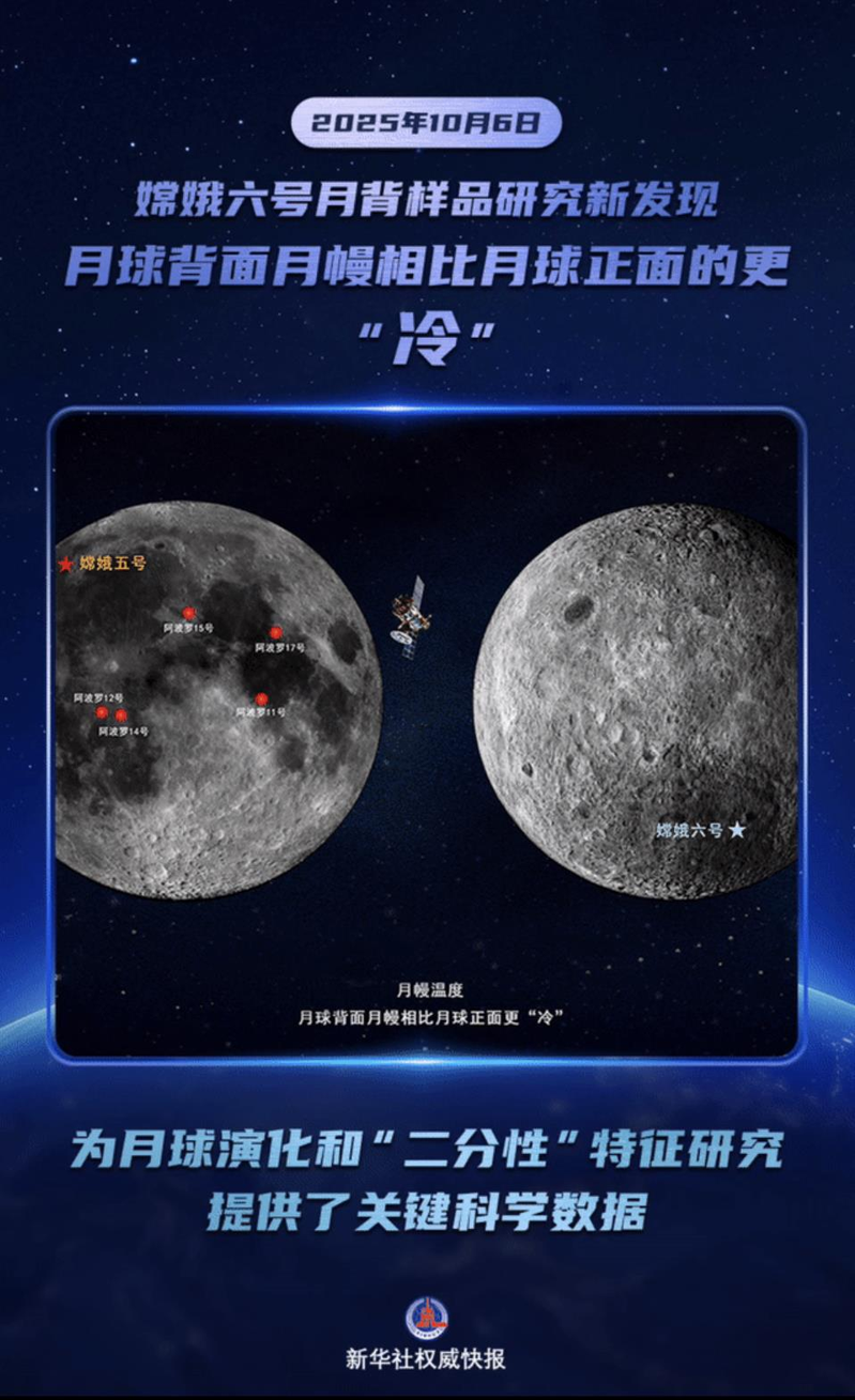 中国大陆一项研究成果发现,月球背面的月幔要比正面更冷。(新华社)