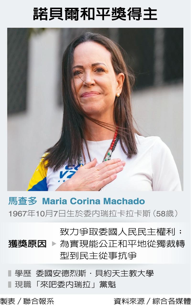 寻求体制内对抗的委内瑞拉反对党领袖马查多，获得2025年诺贝尔和平奖，她感谢委国人民，也感谢未获奖的美国总统川普。（美联社）