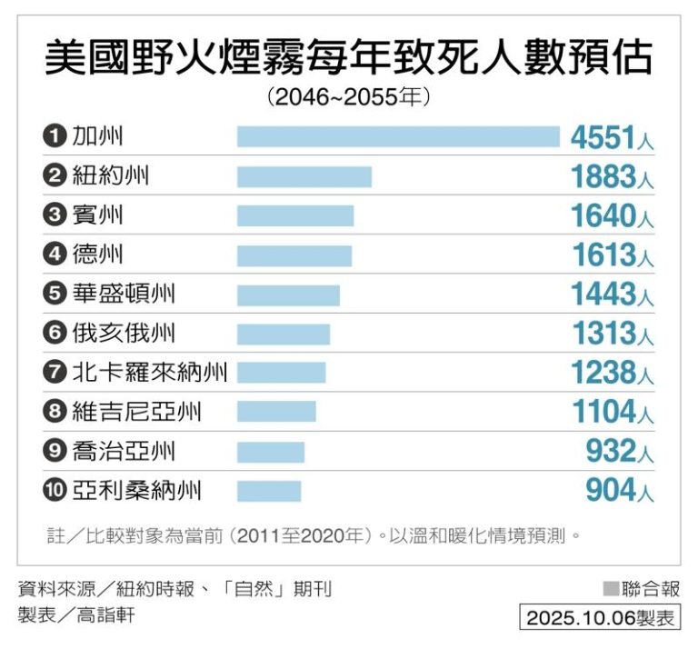 美国野火烟雾每年致死人数预估