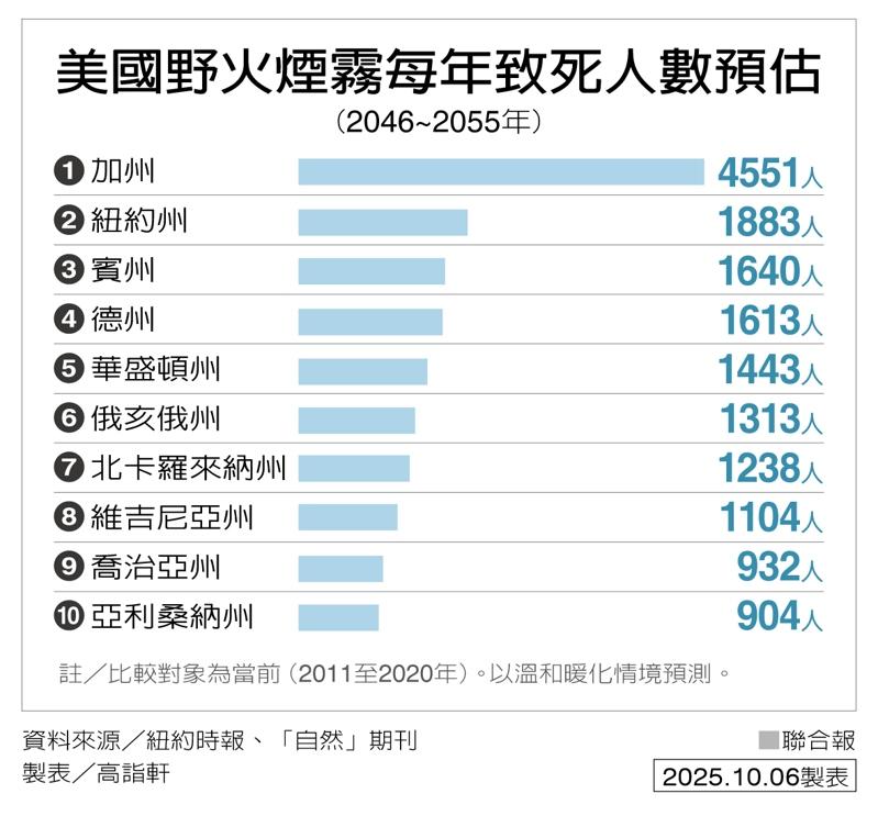 美国野火烟雾每年致死人数预估