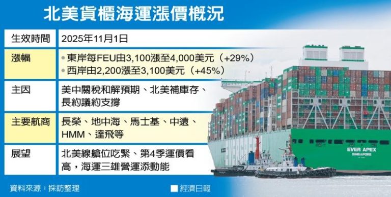 海运业迎3利多 国际运价11月起喊涨3成 北美货柜海运涨价概况 数据源:采访整理