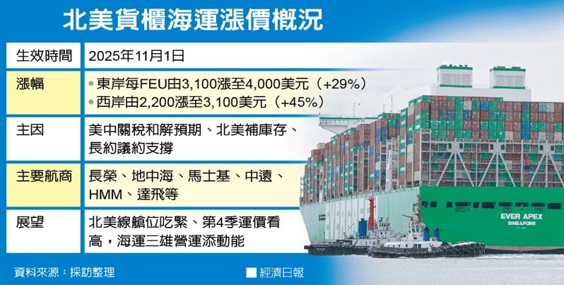 北美货柜海运涨价概况 数据源:采访整理