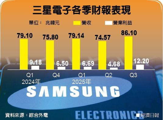 三星电子各季财报表现 数据源:综合外电