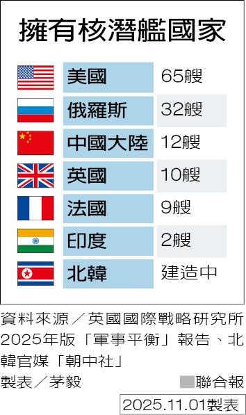 美国总统川普已同意南韩打造核动力潜舰，这使日本也想跟进拥有。图为美国海军维吉尼亚级核潜舰「北达科他号」2013年8月浮出大西洋某处水面。（路透）