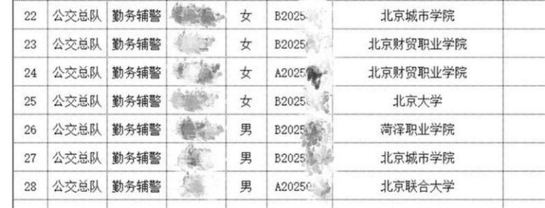 大材小用? 北大毕业生考取辅警 专家有另类大看法 公示信息显示,有北大毕业生进入辅警拟录取名单。(取材自「中安卫士北京」微信公众号)