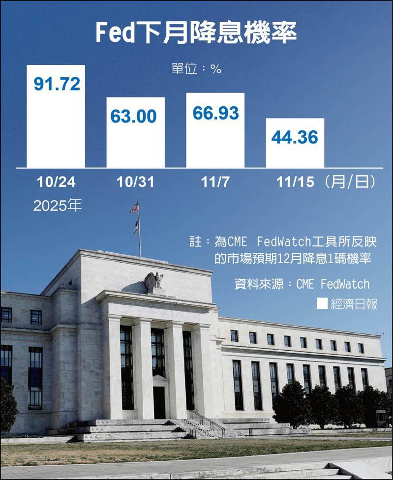 Fed下月降息几率(数据源:CME FedWatch 制表:经济日报)