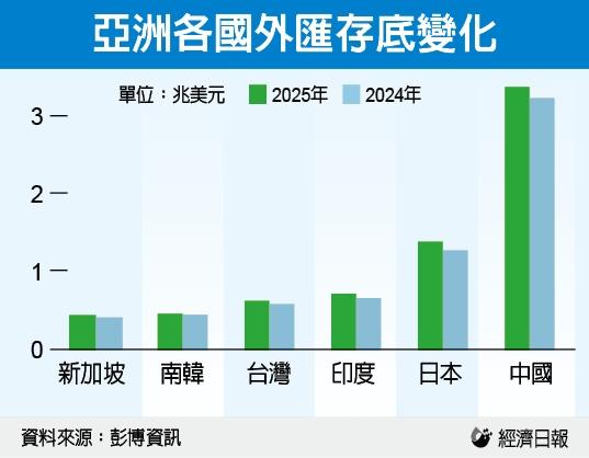 亚洲各国外汇存底变化 数据源:彭博资讯