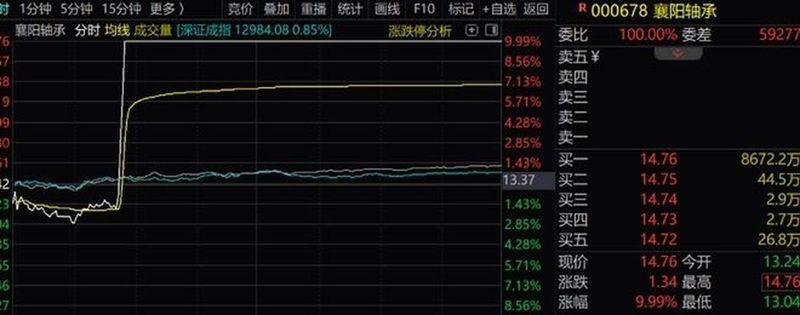 襄阳轴承11月28日涨停。(取材自每日经济新闻)