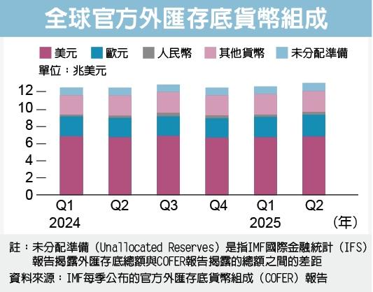 全球官方外汇存底货币组成 数据源:IMF