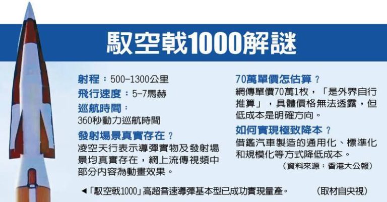 川企用白菜价造导弹 网传1枚「驭空戟1000」70万人民币 驭空戟1000解谜 (数据源:香港大公报)