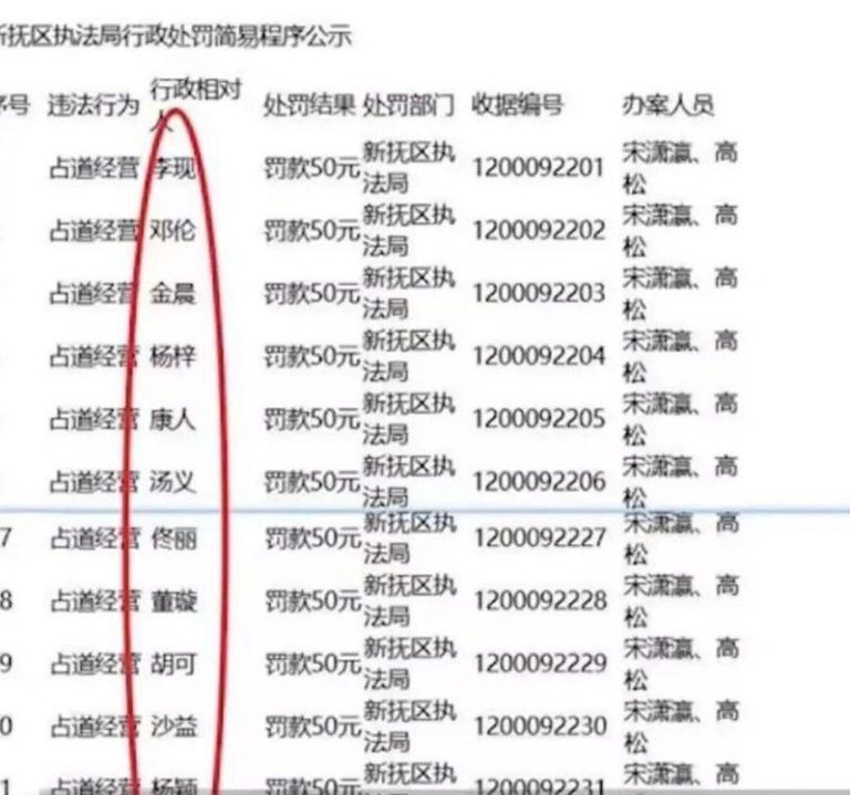 有网友发现，辽宁省抚顺市新抚区住房和城乡建设局于2019年10月21日公示的一份「占道经营处罚名单」存在异常。（取材自上观新闻）